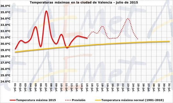 Aemet - temperaturas Valencia julio
