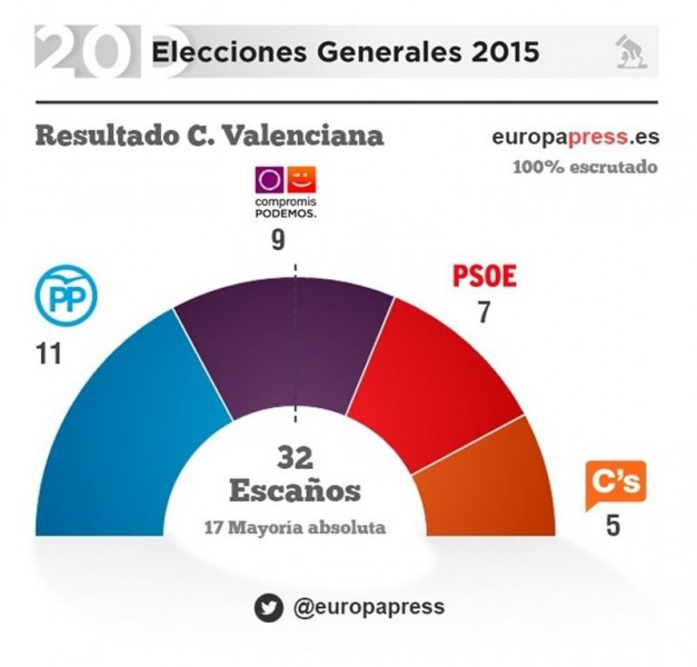 Datos de las elecciones en Comunitat Valenciana que reafirman el fin del bipartidismo