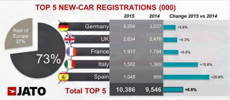 Las matriculaciones de vehículos nuevos en los Big 5 mercados de Europa crecieron un 8,8% en 2015