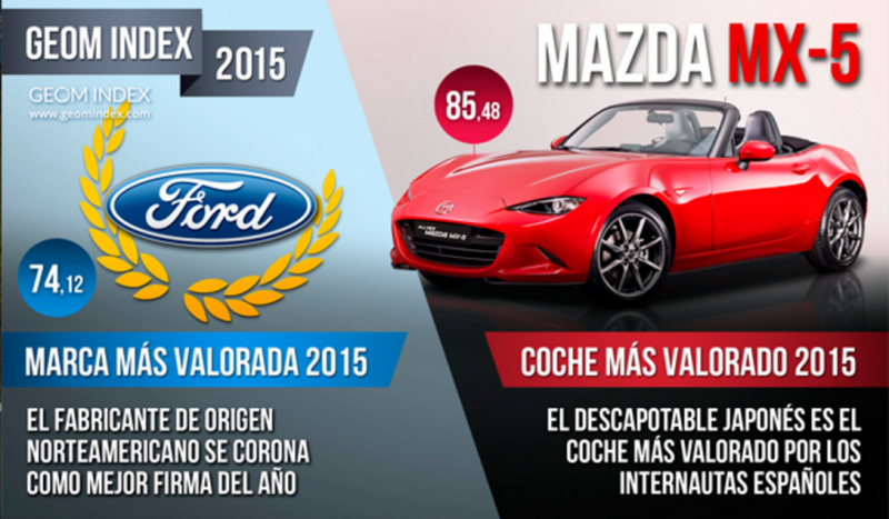 Ford y Mazda MX-5, marca y coche del año de internet en España según GEOM Index