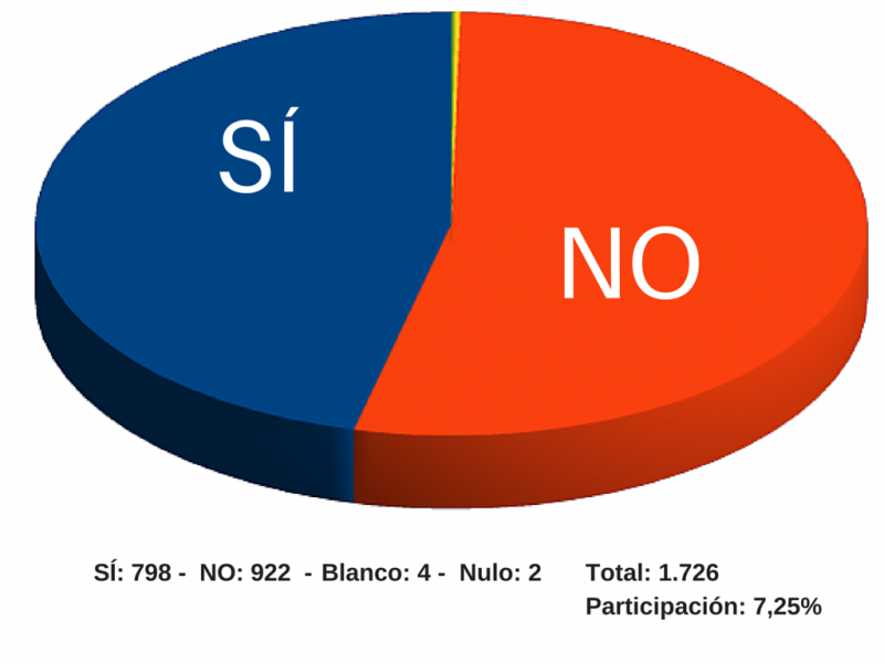 Resultados de la encuesta popular en Xirivella sobre los festejos taurinos