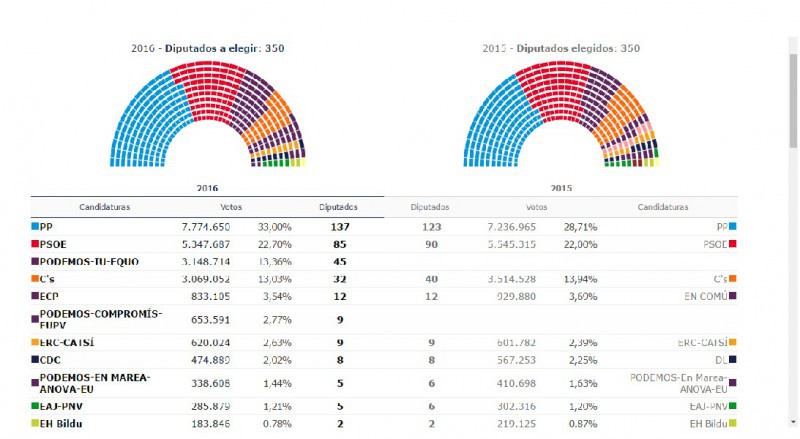 Resultados de las elecciones generales 26J. Fuente: Ministerio del Interior
